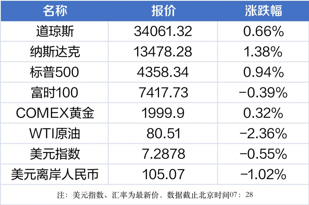 南财早新闻丨证监会将出台《资本市场投资端改革行动方案》；美国非农数据“大降温”