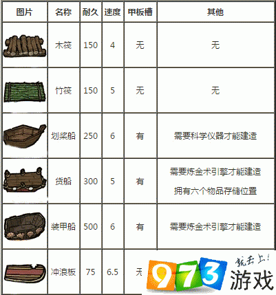 手机版饥荒怎么做船饥荒单机版船怎么制造出来